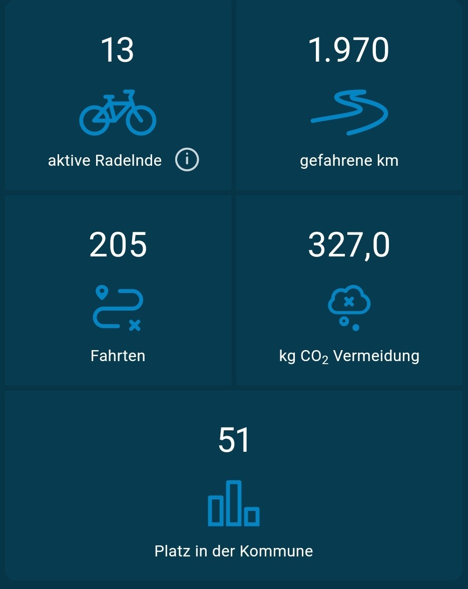 Stadtradeln 2024